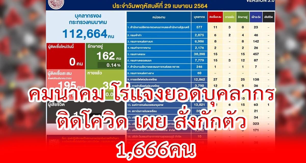 คมนาคม โร่แจงยอดบุคลากร ติดโควิด เผย สั่งกักตัว 1,666คน