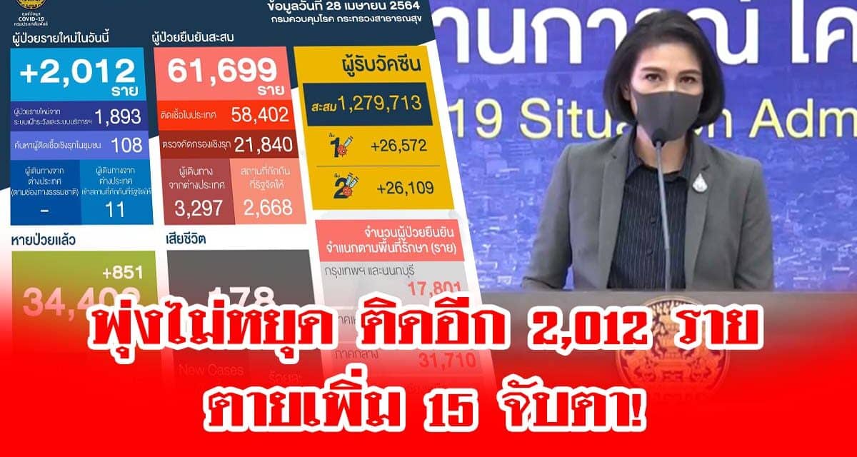 พุ่งไม่หยุด ไทยติดโควิดอีก 2,012 ราย ตายเพิ่ม 15