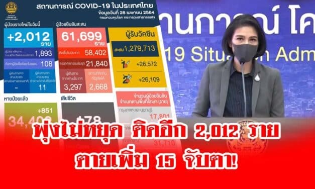 พุ่งไม่หยุด ไทยติดโควิดอีก 2,012 ราย ตายเพิ่ม 15