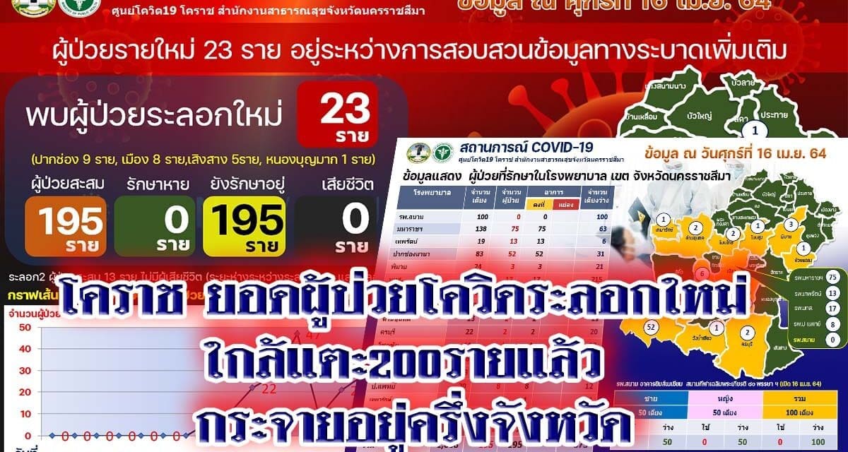 โคราช ยอดผู้ป่วยโควิดระลอกใหม่ ใกล้แตะ 200 รายแล้ว