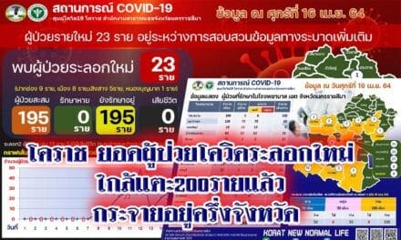 โคราช ยอดผู้ป่วยโควิดระลอกใหม่ ใกล้แตะ 200 รายแล้ว