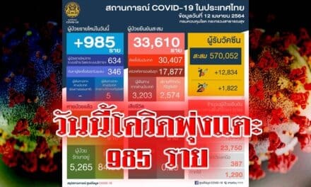 สธ.เผยยอดโควิด-19 วันนี้พุ่งแตะ 985 ราย พบในประเทศ 980 ราย