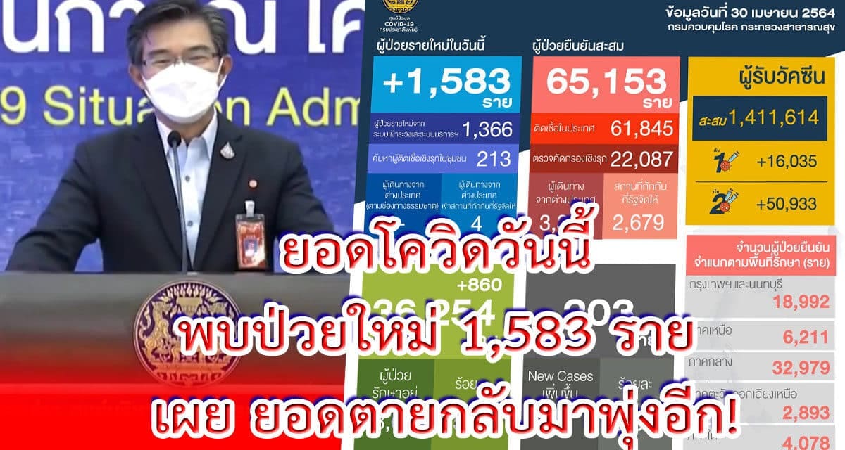 ยอดโควิดวันนี้ พบป่วยใหม่ 1,583 ราย เผย ยอดตายกลับมาพุ่งอีก!
