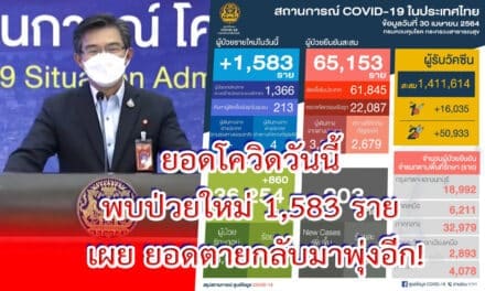 ยอดโควิดวันนี้ พบป่วยใหม่ 1,583 ราย เผย ยอดตายกลับมาพุ่งอีก!