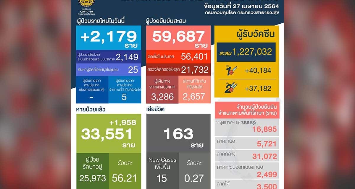 ด่วน! ยอดโควิดวันนี้ ยังทะลุ 2พัน ไม่หยุด เสียชีวิตพุ่งพรวด 15 ราย