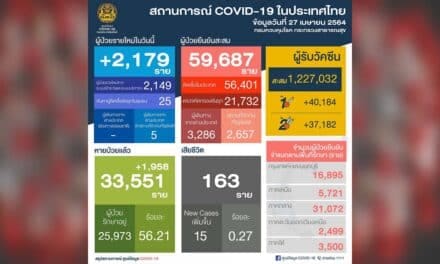 ด่วน! ยอดโควิดวันนี้ ยังทะลุ 2พัน ไม่หยุด เสียชีวิตพุ่งพรวด 15 ราย