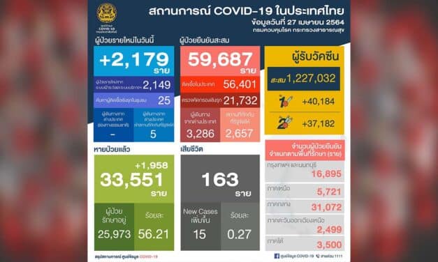 ด่วน! ยอดโควิดวันนี้ ยังทะลุ 2พัน ไม่หยุด เสียชีวิตพุ่งพรวด 15 ราย