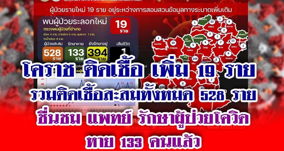 โคราชเข้มสวมแมส ยอดติดเชื้อเพิ่ม 19 ราย  รวมติดเชื้อสะสมทั้งหมด 528 ราย ชื่นชม แพทย์ รักษาผู้ป่วยโควิด หาย 133 คนแล้ว