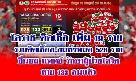 โคราชเข้มสวมแมส ยอดติดเชื้อเพิ่ม 19 ราย  รวมติดเชื้อสะสมทั้งหมด 528 ราย ชื่นชม แพทย์ รักษาผู้ป่วยโควิด หาย 133 คนแล้ว