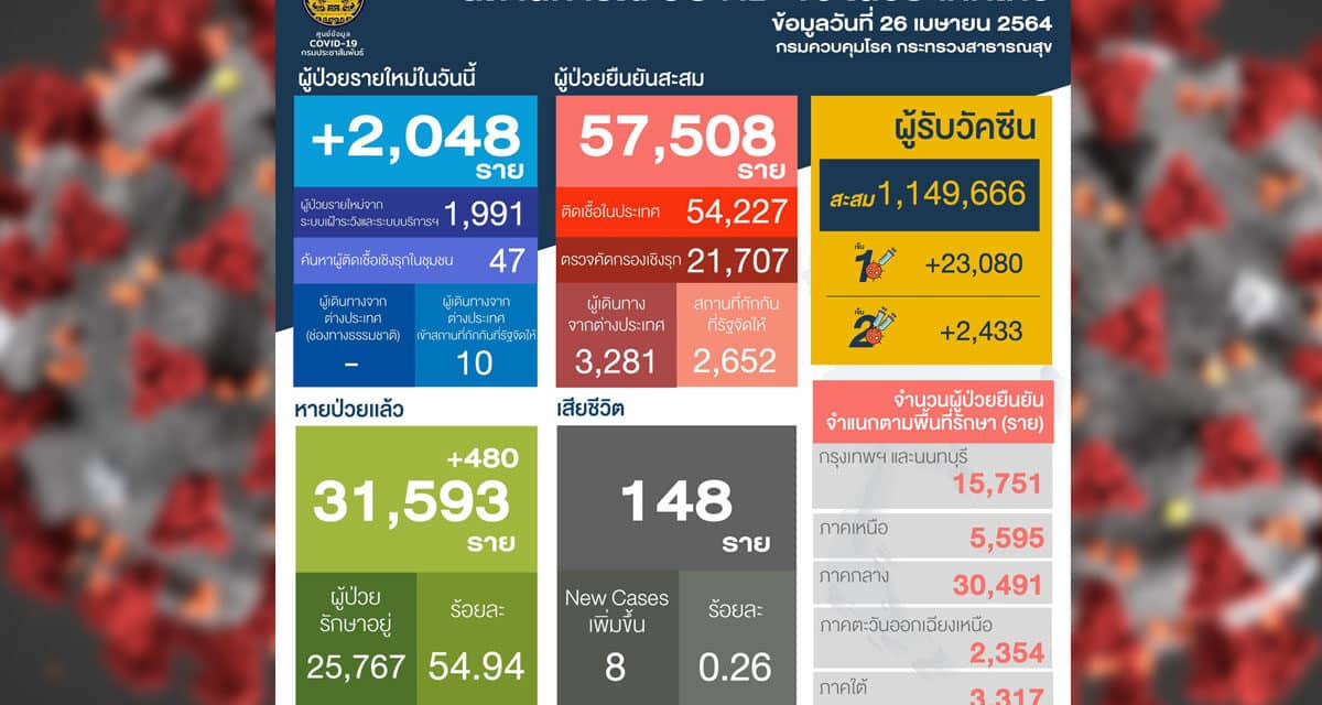 ด่วน! ยอดโควิดวันนี้ ติดเชื้อพุ่งเกิน 2 พันราย