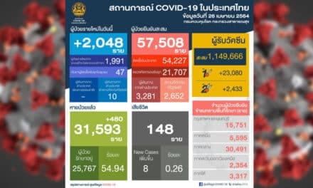 ด่วน! ยอดโควิดวันนี้ ติดเชื้อพุ่งเกิน 2 พันราย