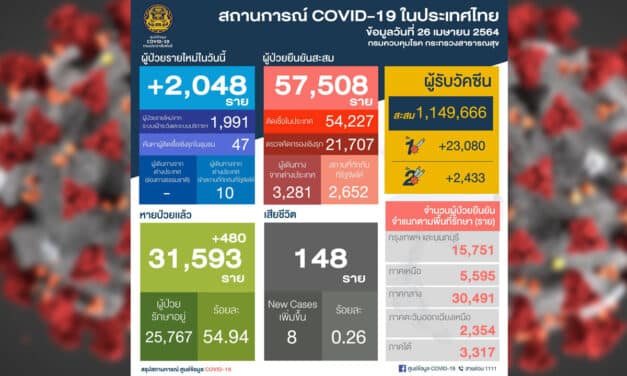 ด่วน! ยอดโควิดวันนี้ ติดเชื้อพุ่งเกิน 2 พันราย