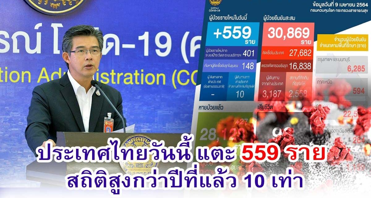 ศบค.พบผู้ป่วยโควิด-19 ประเทศไทยวันนี้ แตะ 559 ราย สถิติสูงกว่าปีที่แล้ว 10 เท่า