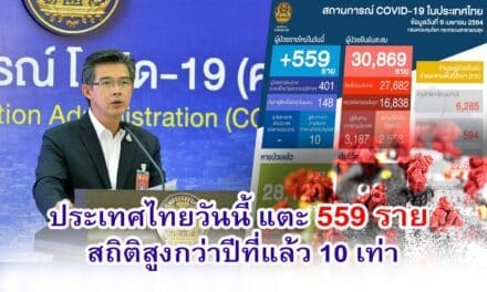 ศบค.พบผู้ป่วยโควิด-19 ประเทศไทยวันนี้ แตะ 559 ราย สถิติสูงกว่าปีที่แล้ว 10 เท่า