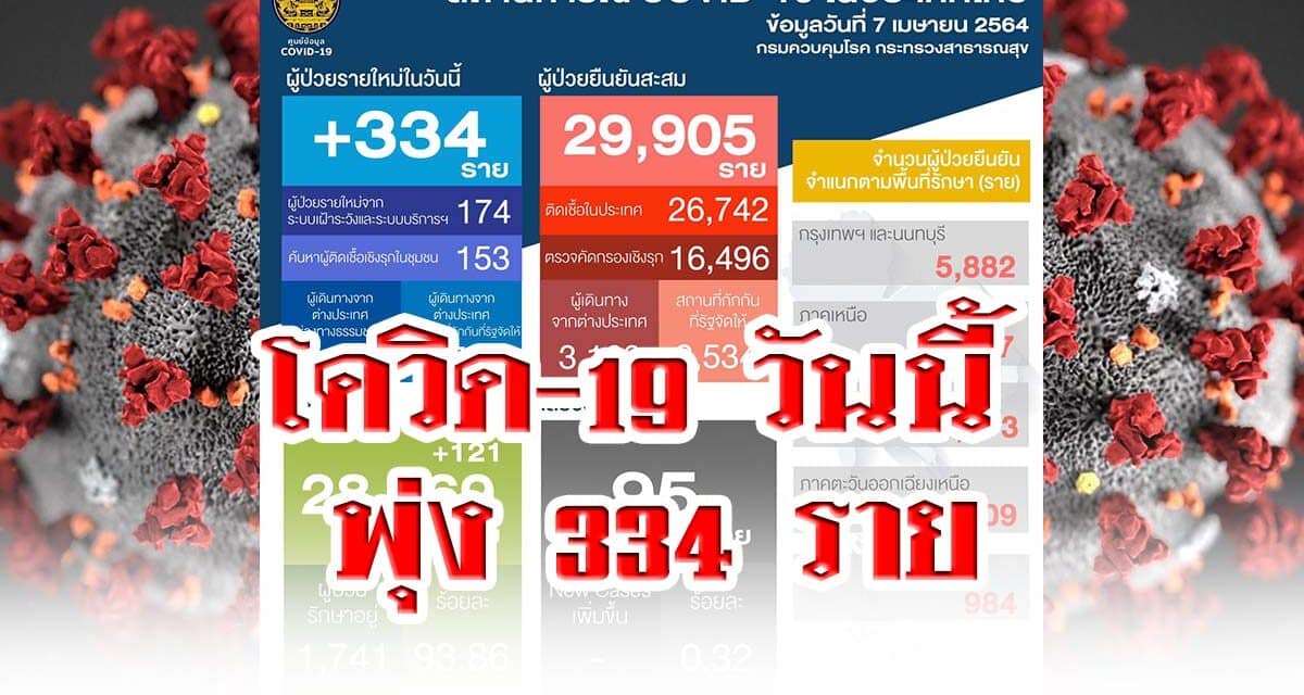 ศบค.แถลงพบผู้ป่วยโควิด-19 วันนี้ แตะ 334 ราย
