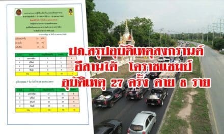 ปภ.สรุปอุบัติเหตุสงกรานต์อีสานใต้ โคราชแชมป์ อุบัติเหตุ 27 ครั้ง ตาย 8 ราย