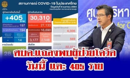ศบค.แถลงพบผู้ป่วยโควิด วันนี้ แตะ 405 ราย
