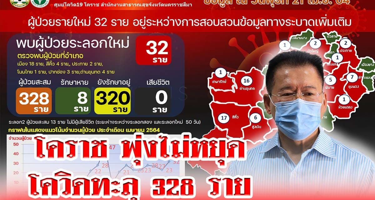 โคราช พุ่งไม่หยุด โควิด ทะลุ 328 ราย สั่งล็อกดาวน์ 3 หมู่บ้าน