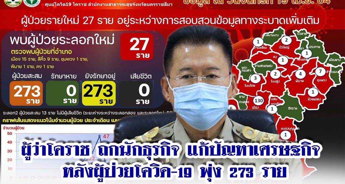ผู้ว่าโคราช ถก นักธุรกิจ แก้ปัญหาเศรษฐกิจ หลังผู้ป่วยโควิด-19 พุ่ง 273 ราย
