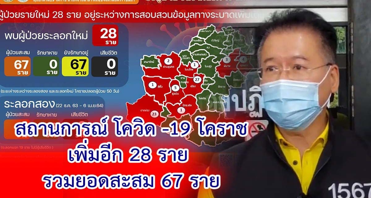 โคราช พบติดโควิด -19 เพิ่มอีก 28 ราย รวมยอดสะสม 67 ราย