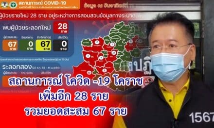 โคราช พบติดโควิด -19 เพิ่มอีก 28 ราย รวมยอดสะสม 67 ราย