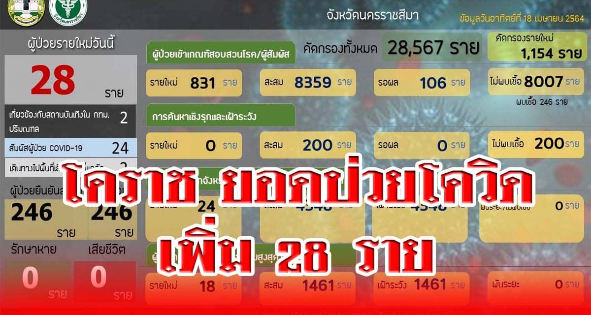 โคราช ยอดป่วยโควิด เพิ่ม 28 ราย ย้ายเข้า รพ.สนาม4 รายวันนี้ อีก5ราย
