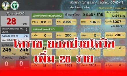 โคราช ยอดป่วยโควิด เพิ่ม 28 ราย ย้ายเข้า รพ.สนาม4 รายวันนี้ อีก5ราย