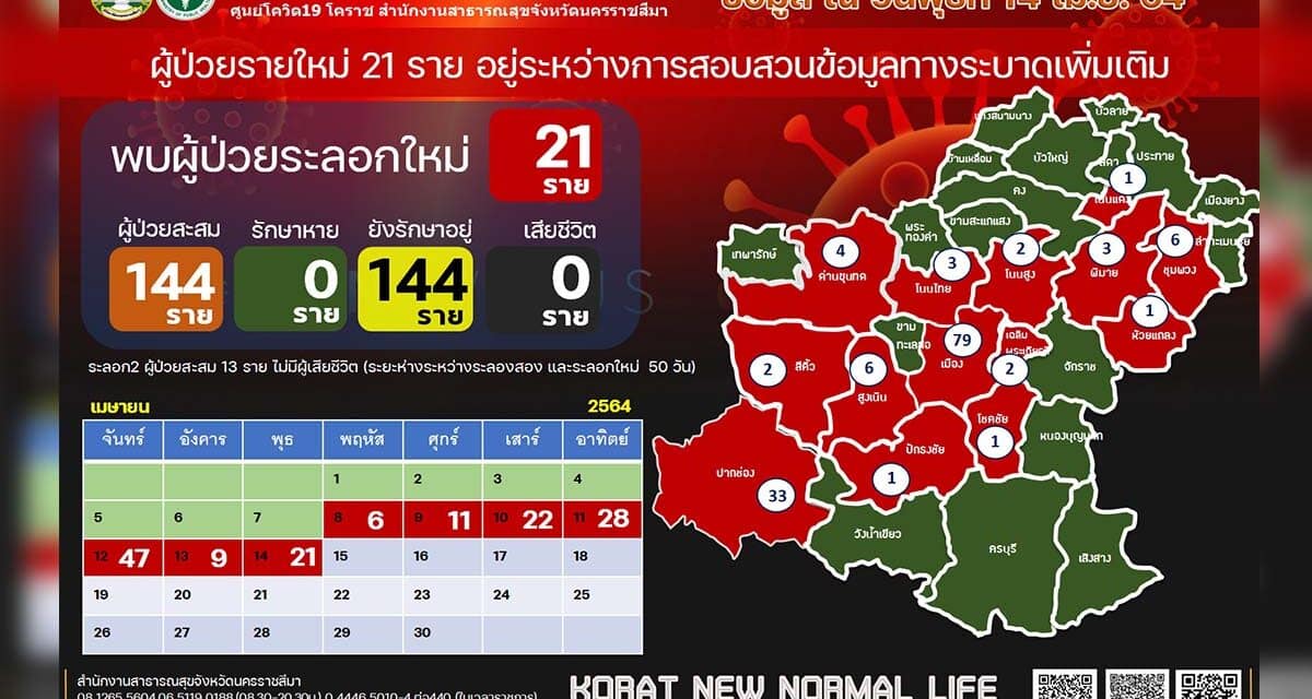 โควิด 19 โคราช ยอดป่วยรายใหม่เพิ่ม 21ราย รวมยอด144 รายแล้ว
