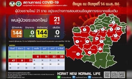 โควิด 19 โคราช ยอดป่วยรายใหม่เพิ่ม 21ราย รวมยอด144 รายแล้ว