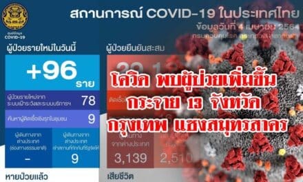โควิด ผู้ป่วยเพิ่มขึ้น กระจาย 13 จังหวัด กรุงเทพ แซงสมุทรสาคร