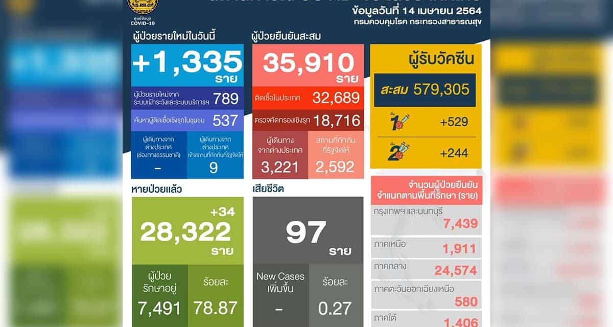 วันนี้ ไทยพบติด‘โควิด’ 1,335 ราย ยอดรวมสะสม 35,910 ราย