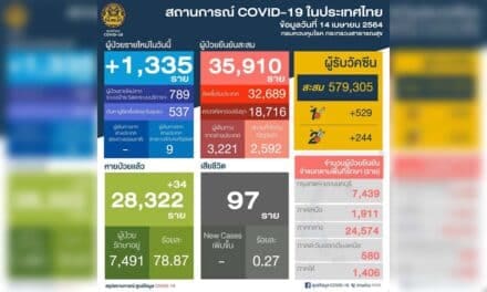 วันนี้ ไทยพบติด‘โควิด’ 1,335 ราย ยอดรวมสะสม 35,910 ราย
