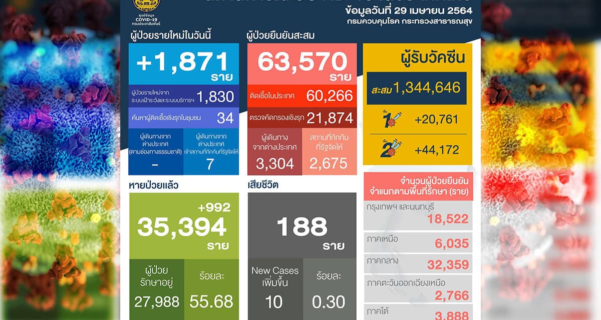 ศบค.รับวิกฤต โควิดรุนแรงขึ้น ติดเชื้อเพิ่ม 1,817 ดับ 10 ป่วยหนัก 786 ราย