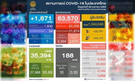 ศบค.รับวิกฤต โควิดรุนแรงขึ้น ติดเชื้อเพิ่ม 1,817 ดับ 10 ป่วยหนัก 786 ราย