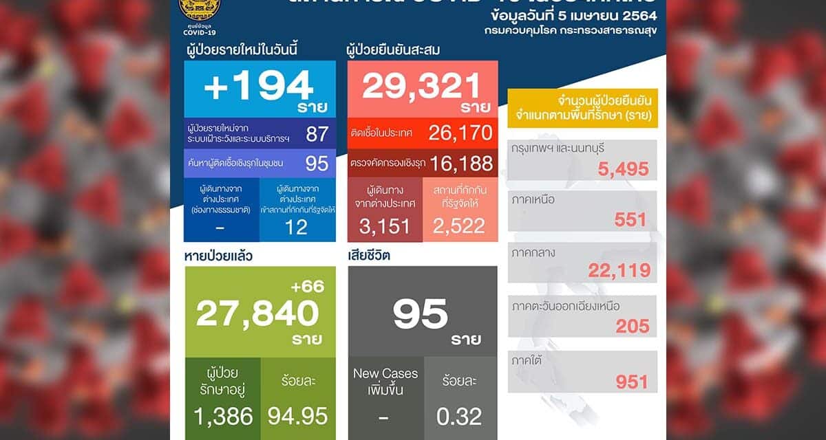 โควิดวันนี้ กลับมาพุ่ง พบติดเชื้อ 7 จังหวัด โยงเที่ยวผับ‘ทองหล่อ-รัชดา’
