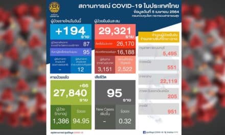 โควิดวันนี้ กลับมาพุ่ง พบติดเชื้อ 7 จังหวัด โยงเที่ยวผับ‘ทองหล่อ-รัชดา’