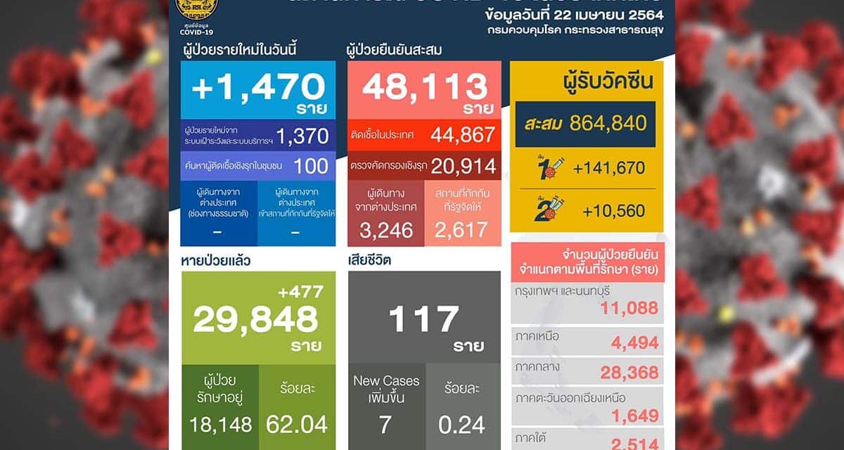 สถานการณ์การติดเชื้อ COVID-19 ในประเทศ ผู้ป่วยรายใหม่ 1,470 ราย เสียชีวิตเพิ่มอีก 7 ราย