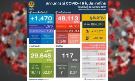 สถานการณ์การติดเชื้อ COVID-19 ในประเทศ ผู้ป่วยรายใหม่ 1,470 ราย เสียชีวิตเพิ่มอีก 7 ราย
