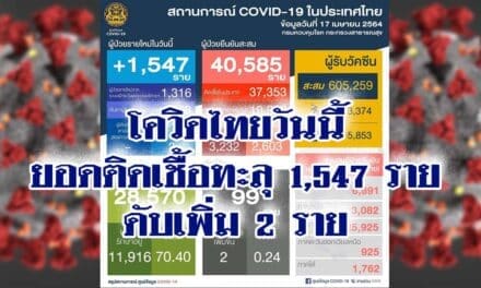 โควิดวันนี้ ติดเชื้อ 1,547 คน ดับเพิ่ม 2 ราย