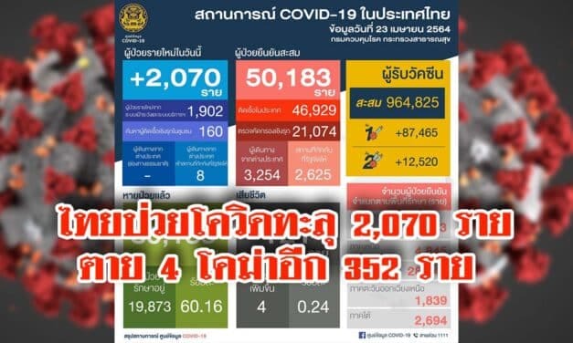 ไทยป่วยโควิดทะลุ 2,070 ราย โคม่าอีก 352 ราย