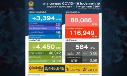 ผู้ติดเชื้อโควิดวันนี้ (19 พ.ค.)พุ่งอีก 3,394 ราย เสียชีวิตเพิ่ม 29 คน