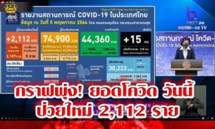 กราฟพุ่ง! ยอดโควิด วันนี้ ป่วยใหม่ 2,112 ราย สะสม 74,900 ราย
