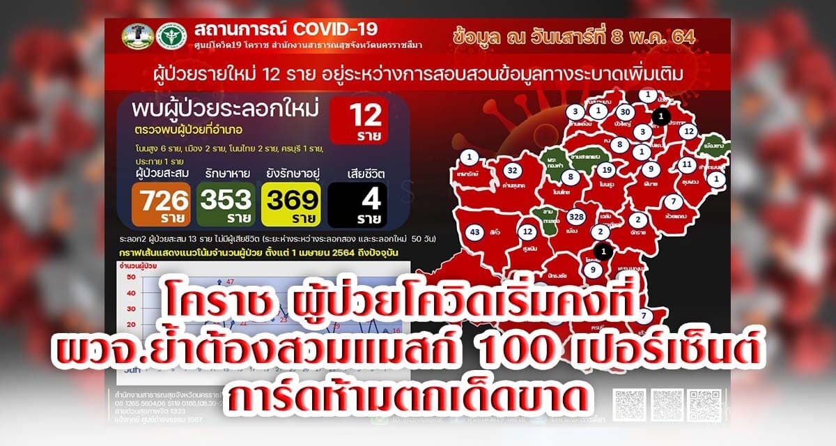 โคราช ผู้ป่วยโควิดเริ่มคงที่ ผวจ.ย้ำต้องสวมแมสก์ 100% การ์ดห้ามตกเด็ดขาด