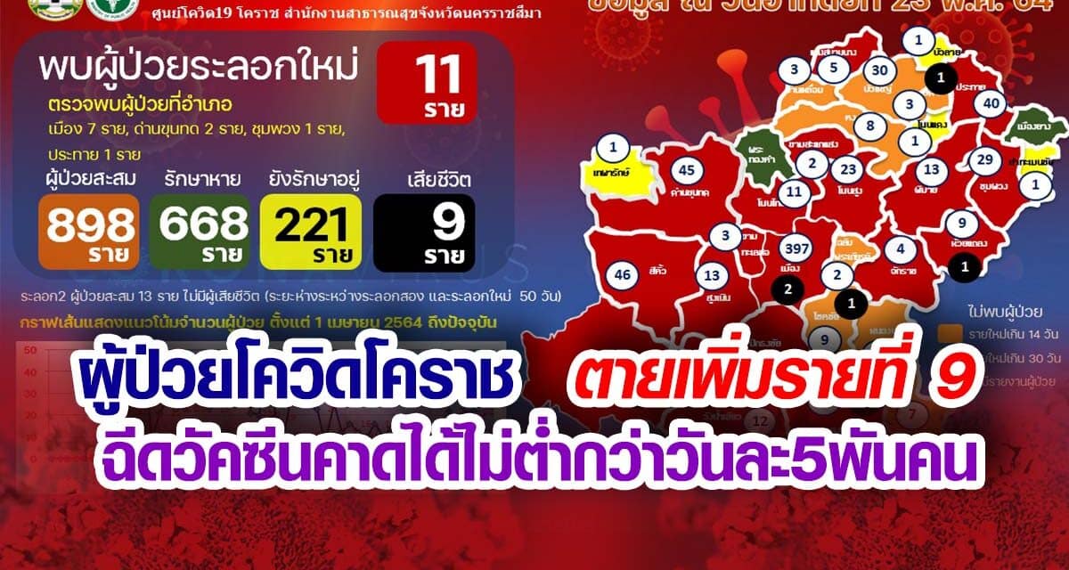 ผู้ป่วยโควิดโคราช ตายเพิ่มรายที่9 ฉีดวัคซีนคาดได้ไม่ต่ำกว่าวันละ 5พันคน