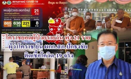 โคราชยอดผู้ป่วยรายวัน พุ่ง 21 ราย  ผู้ว่าโคราช ยัน ผกก.สภ.ปักธงชัย ติดเชื้อโควิด-19 จริง พร้อมเพิ่มมาตรการคุมเข้ม จนท.และ ปชช.ที่มาติดต่อราชการทุก สภ.