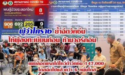 ผู้ว่าโคราช ย้ำฉีดวัคซีนให้ผู้ลงทะเบียนจองคิวก่อนเท่านั้นห้ามวอร์คอิน  เผยล็อตแรกได้โคว์ต้าวัคซีน 147,000 โดสฉีดไปแล้วกว่า 6 หมื่นโดส