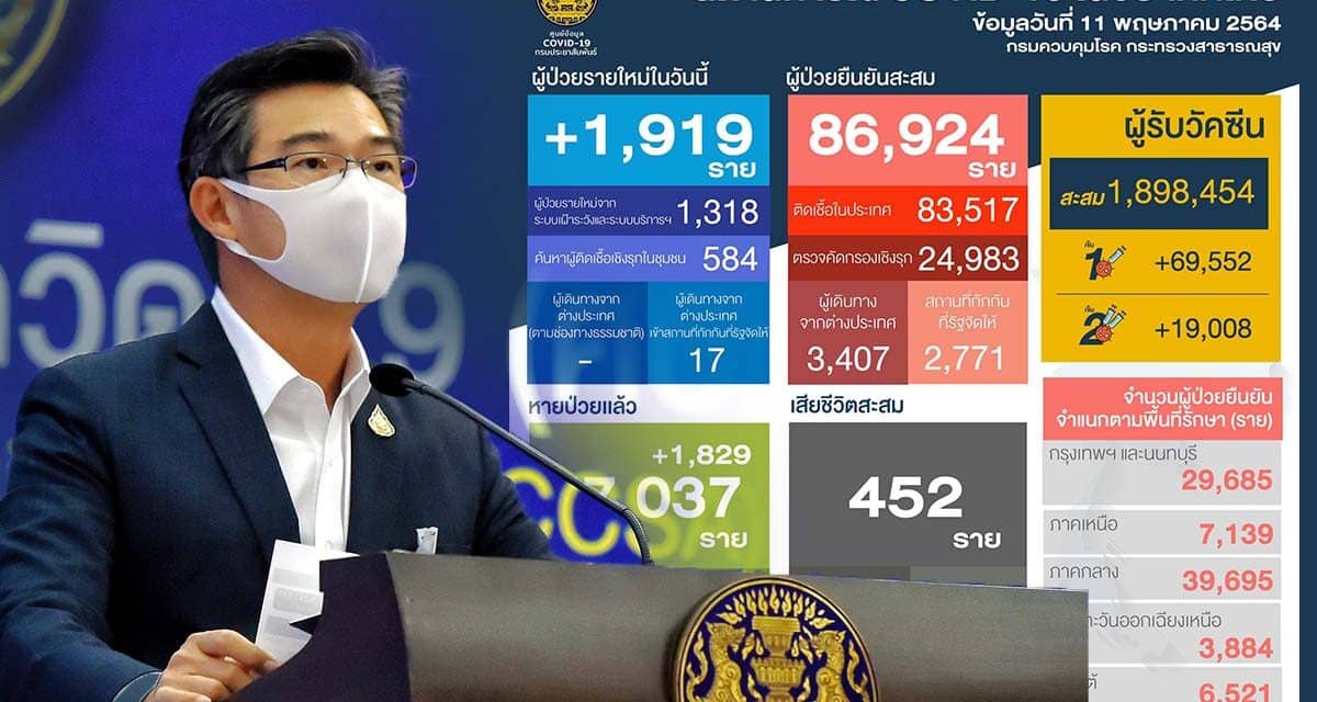 ป่วยโควิดรายวัน ยังพบผู้ป่วยใหม่เกือบสองพัน ผู้เสียชีวิตพุ่ง 31 ราย