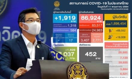 ป่วยโควิดรายวัน ยังพบผู้ป่วยใหม่เกือบสองพัน ผู้เสียชีวิตพุ่ง 31 ราย