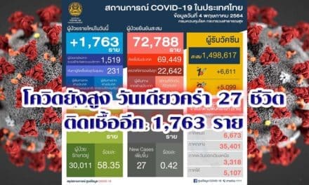 โควิดยังสูง วันเดียวคร่า 27 ชีวิต ติดเชื้ออีก 1,763 ราย