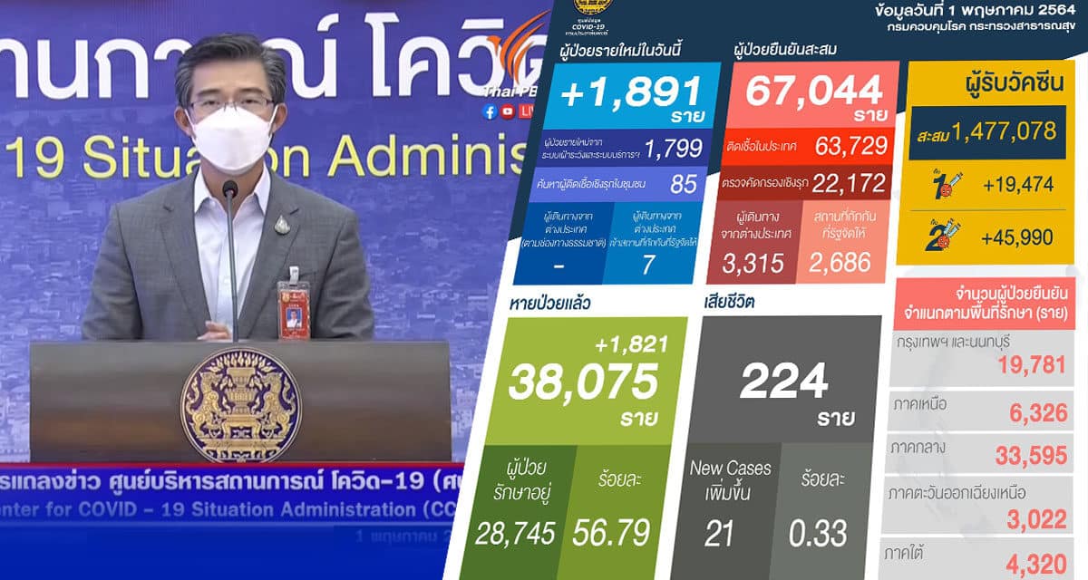 ยอดติดเชื้อโควิดวันนี้ 1,891 ราย ตาย 21 เป็นยอดตายสูงสุดใหม่ ศบค.ชุดเล็กสั่งสุ่มตรวจ 50 เขต กทม
